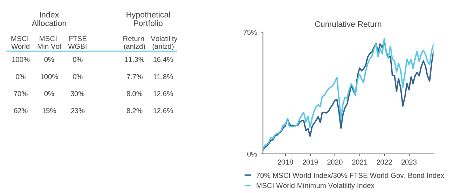 Figure 10: The Benefit of Adding Low Volatility to a Hypothetical Equity/Fixed Income Portfolio
