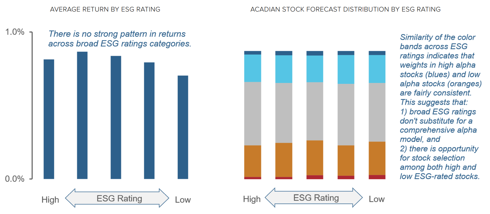 Figure 2: Broad ESG Ratings – Insufficient as a Standalone Source of Alpha