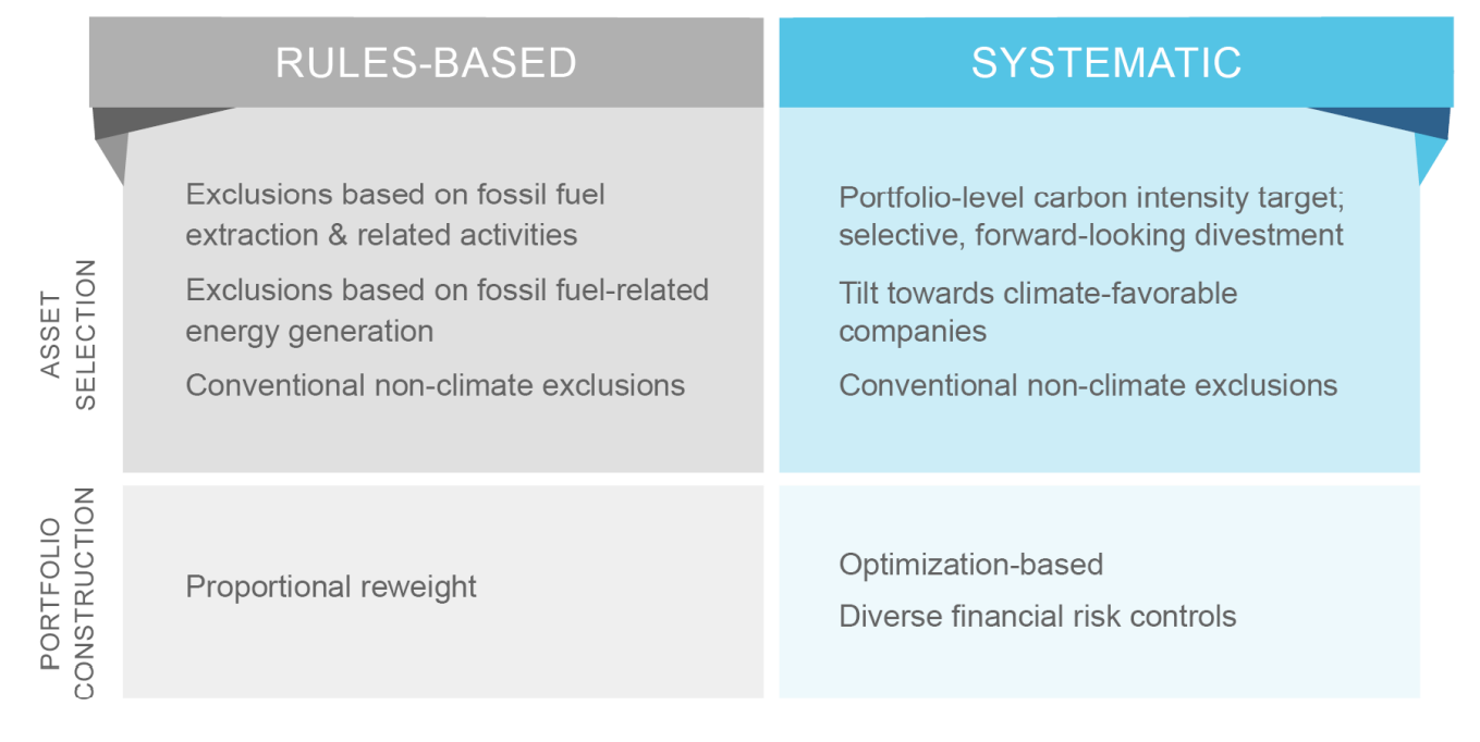 Figure 4: A Climate-Aware Strategy — Contrasting Approaches