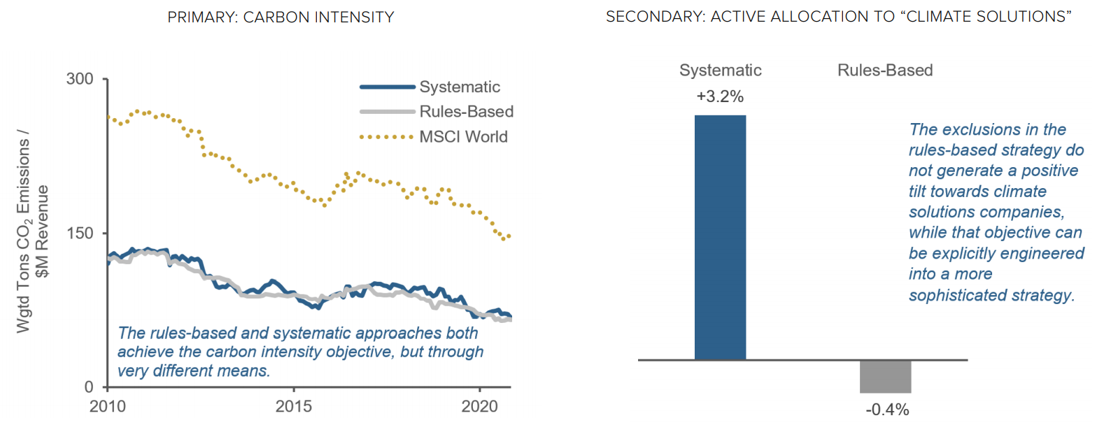 Figure 5: Hypothetical Performance Comparison — ESG Objectives