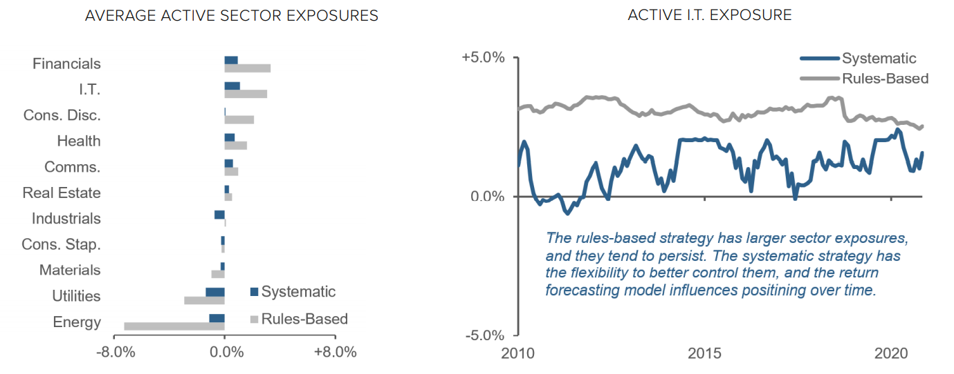 Figure 7: Hypothetical Active Sector Exposures — Rules-based Versus Systematic