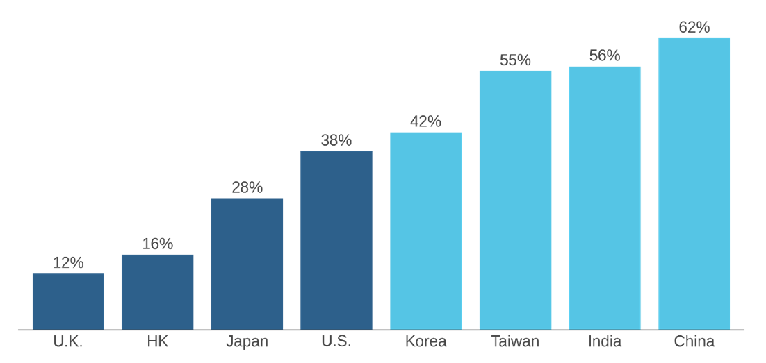Figure 2: Retail Participation across Major Global Markets