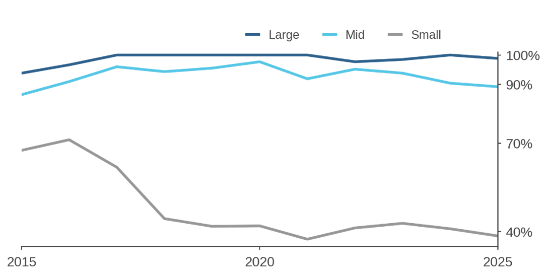 Figure 3: Analyst Coverage in Onshore Equities 