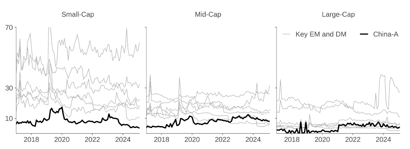 Figure 4: Median Bid-Ask Spreads in China-A Shares  September 2017 – February 2026