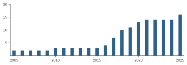 Figure 1: Number of Asset Managers with Dedicated Systematic Credit Offerings