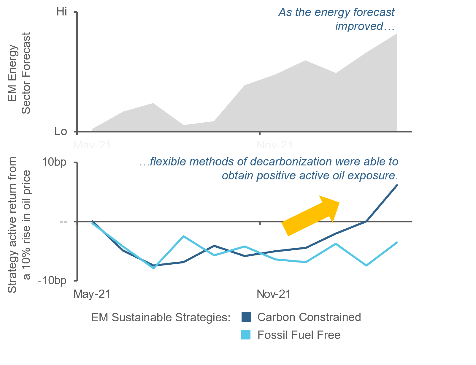 Figure 2 Acadian Quick Take: Does decarbonization require betting against oil?