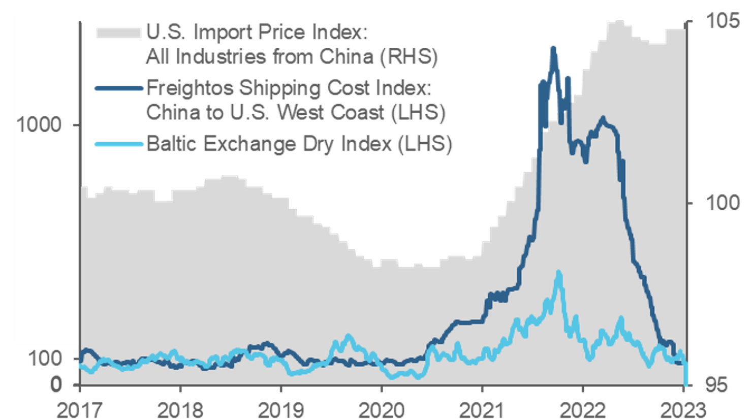 Acadian Asset Management - U.S. Import Prices and Shipping Costs from China