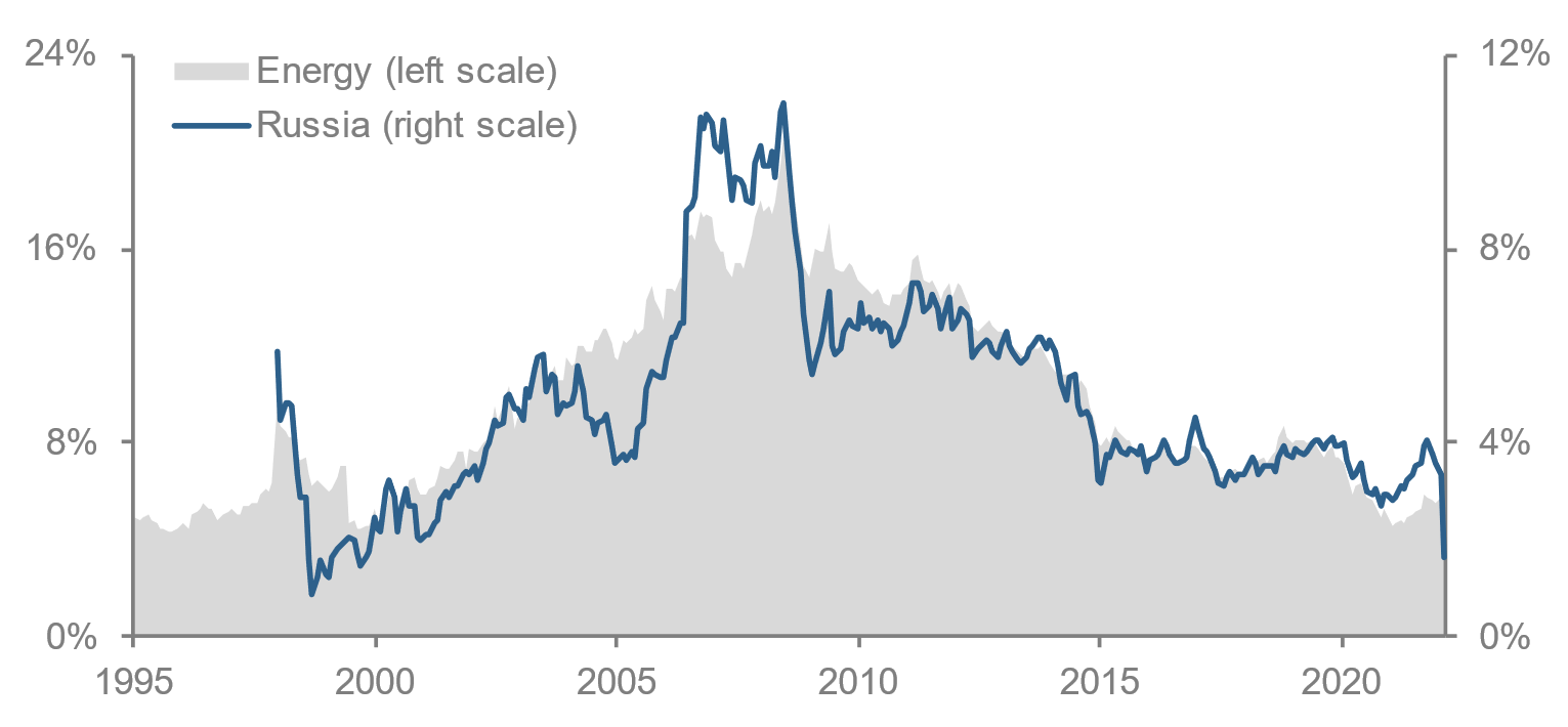 Figure 1: Weights in MSCI Emerging Markets Index: Russia and Energy