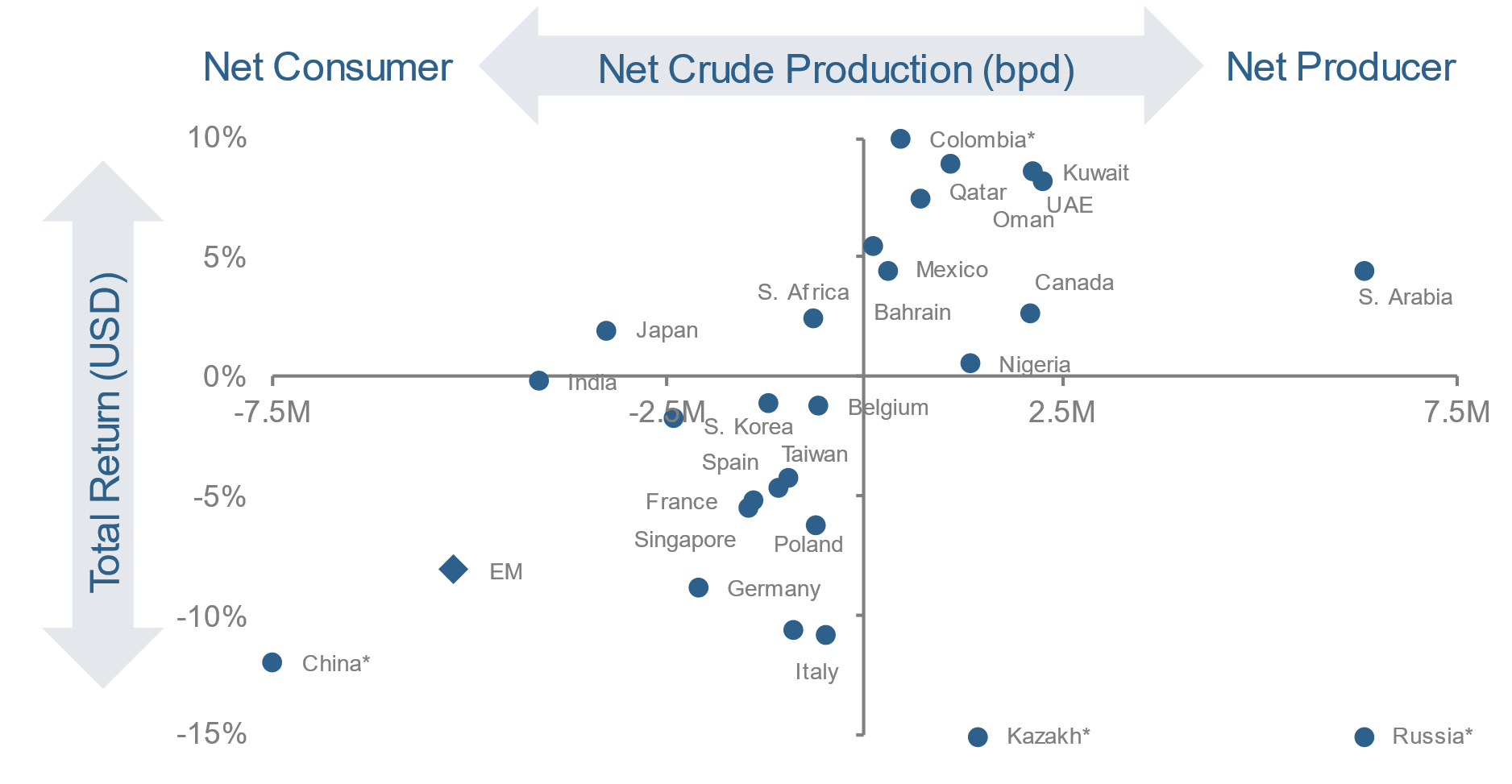 Figure 2: Post-Invasion Equity Market Performance—Selected Energy Producers and Consumers