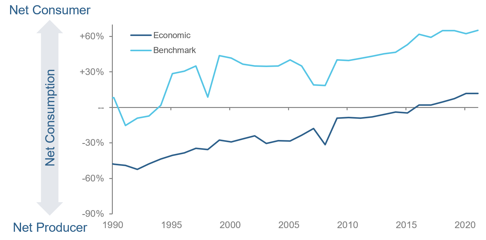Figure 3: EM’s Net Oil Production/Consumption—Cap-Weighted Index vs. Economic Perspectives