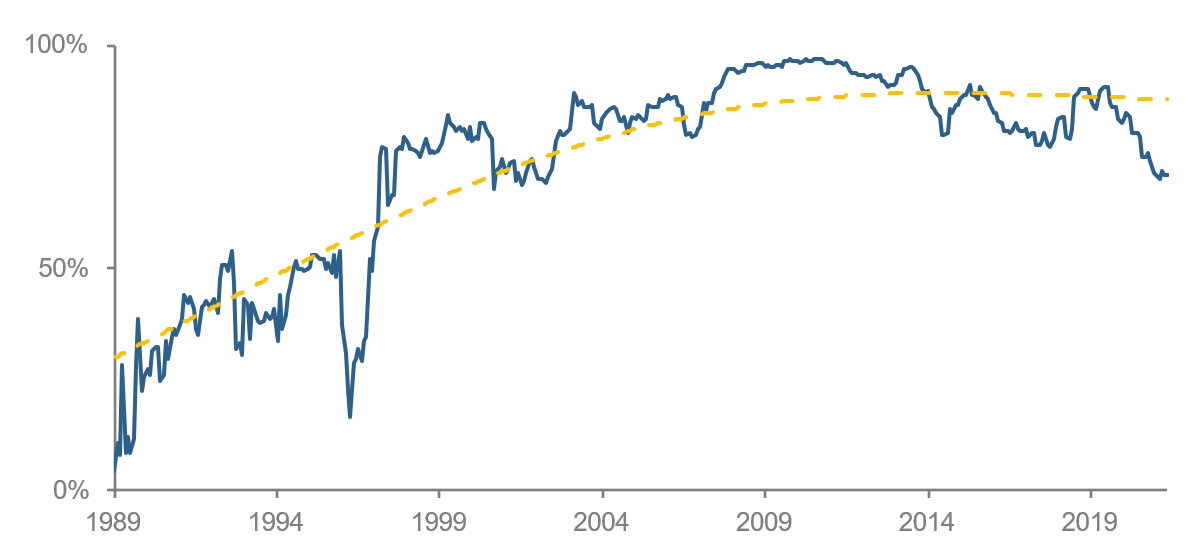 Figure 6: Emerging Equity Markets—Integrated with DM 