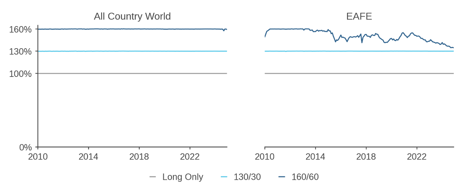 Figure 1: Leverage in Hypothetical Global ACW and EAFE Strategies, 2010–2024 