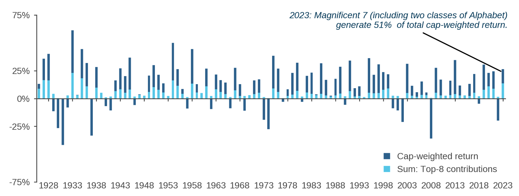 Figure 2: U.S. Cap-Weighted Equity Returns and Sum of the Top-Eight Stock Contributions to Them