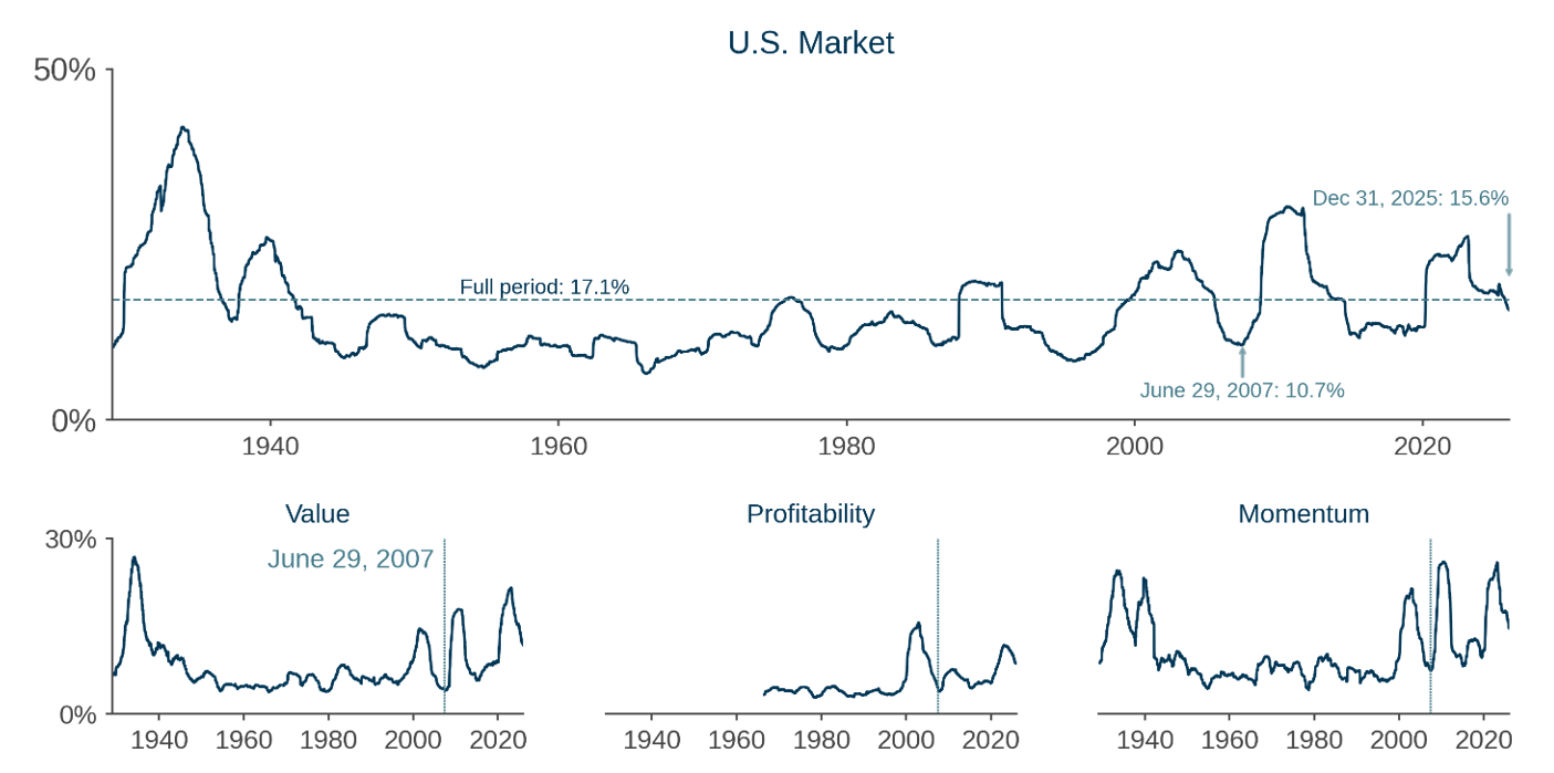 Figure 3: A contrast in risk environments – pre-quant-crisis versus the 2020s