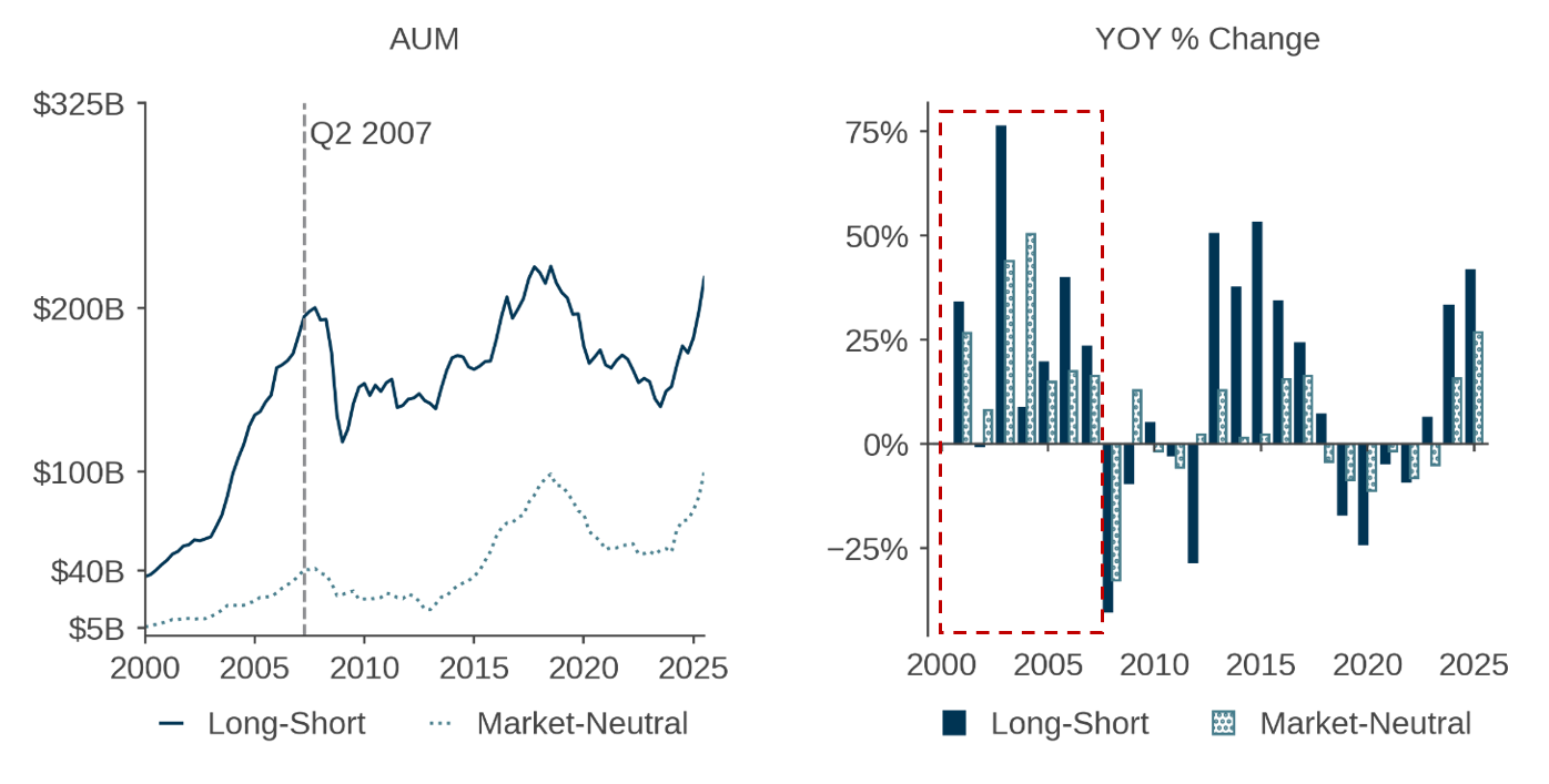 Figure 4: Equity hedge fund AUM