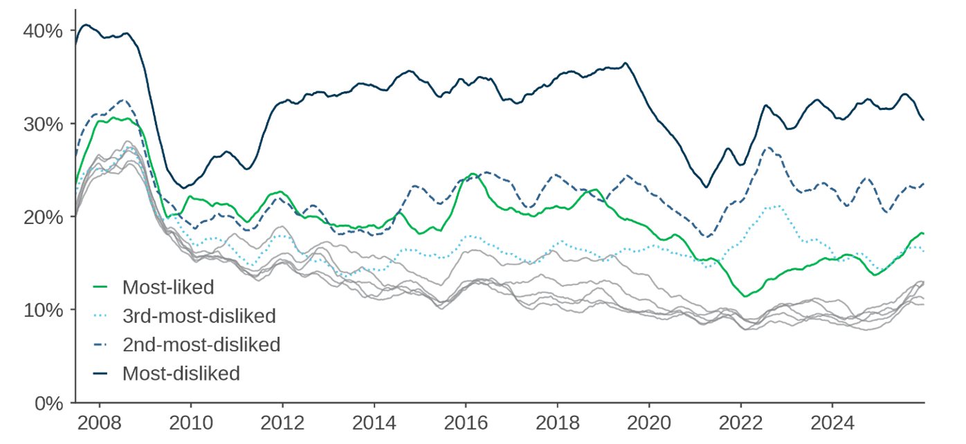Figure 5: Short utilization by composite generic signal deciles