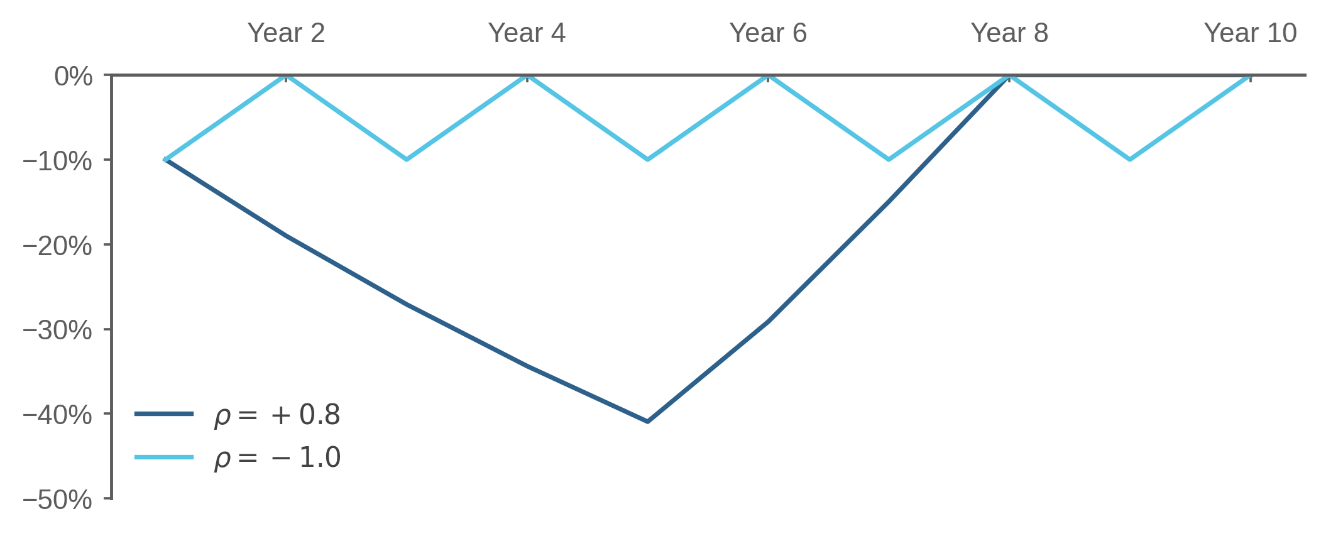 Numerical example – Effect of Serial Correlation on Drawdowns