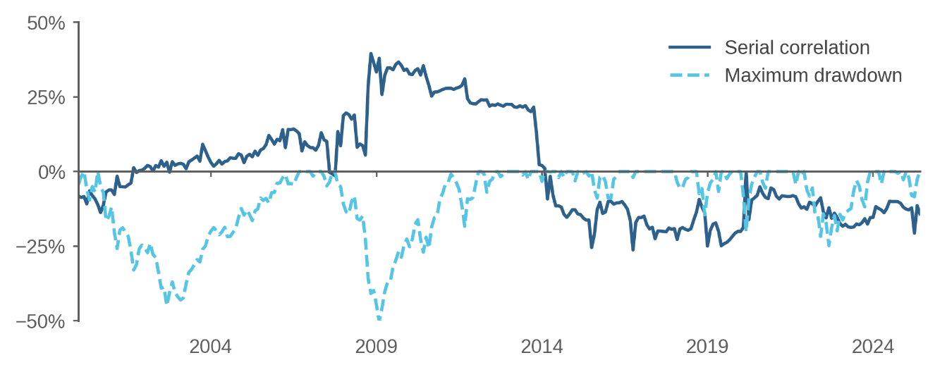 U.S. Cap-Weighted Market – Drawdowns and Serial Correlation 