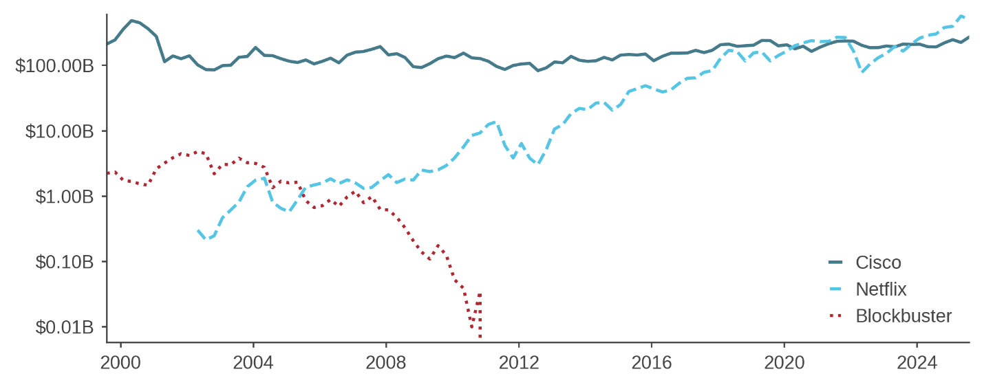 Figure 1: Market capitalizations of Cisco, Blockbuster, and Netflix