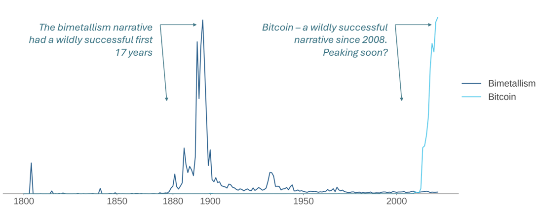 Figure 1: Frequency of “bimetallism” and “bitcoin” in published English sources by year, 1800 - 2022