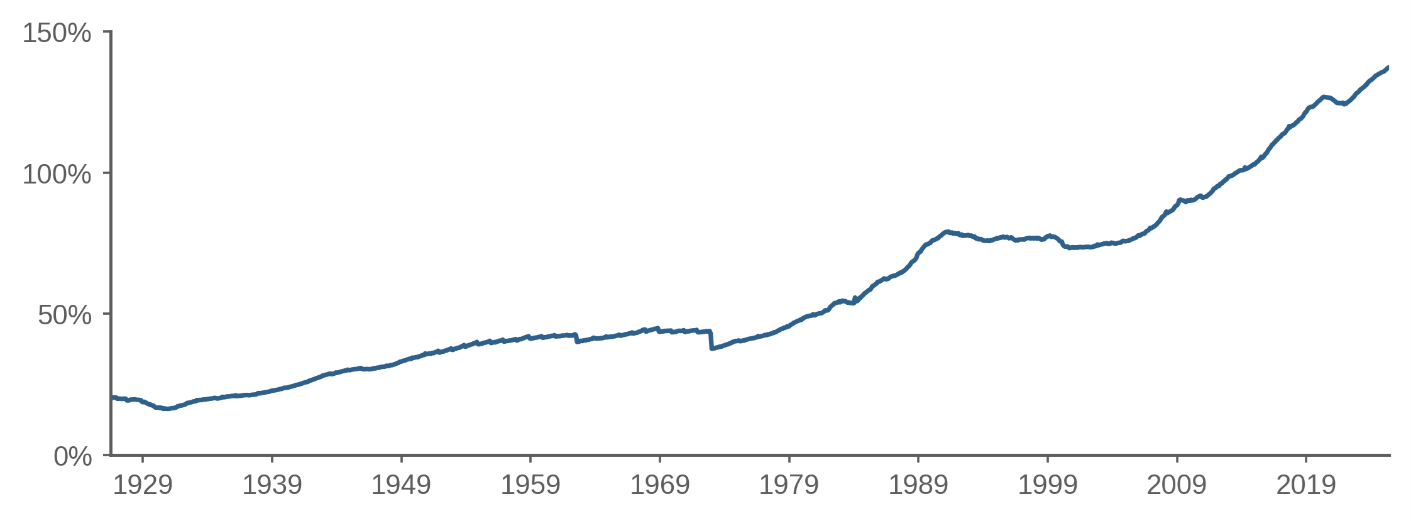 Figure 2: Fraction of market held by Elon McBezos