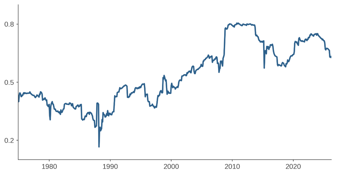 Figure 1: Average DM cross-country correlation