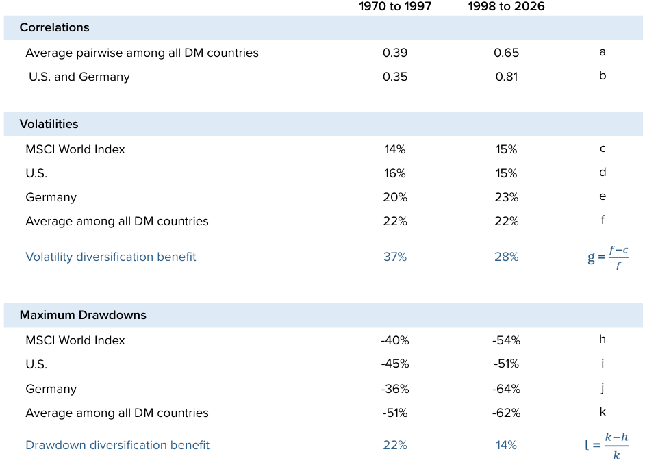 Table 1: Benefits of Diversification – Developed Market Equities
