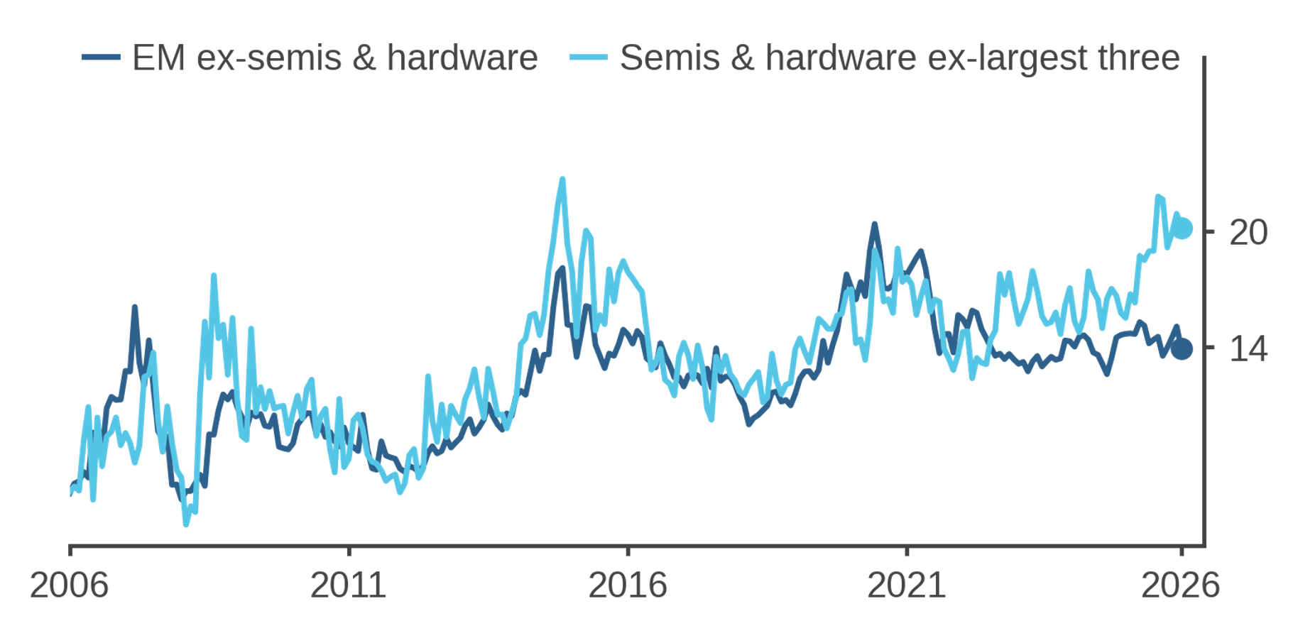 Valuation dispersion among EM’s AI suppliers
