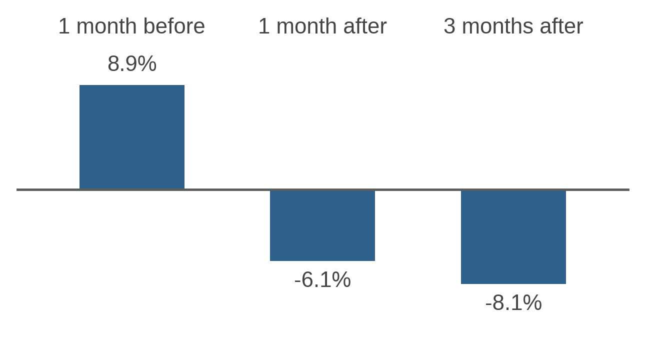 Past Interventions: Average Large Minus Small Performance