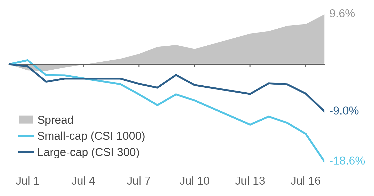 China A: Large-Cap Minus Small-Cap Index Return Spread