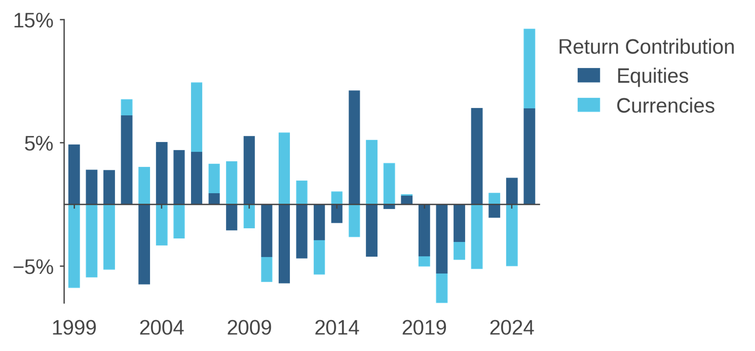 Non-U.S. equities: historically strong start vs. U.S.
