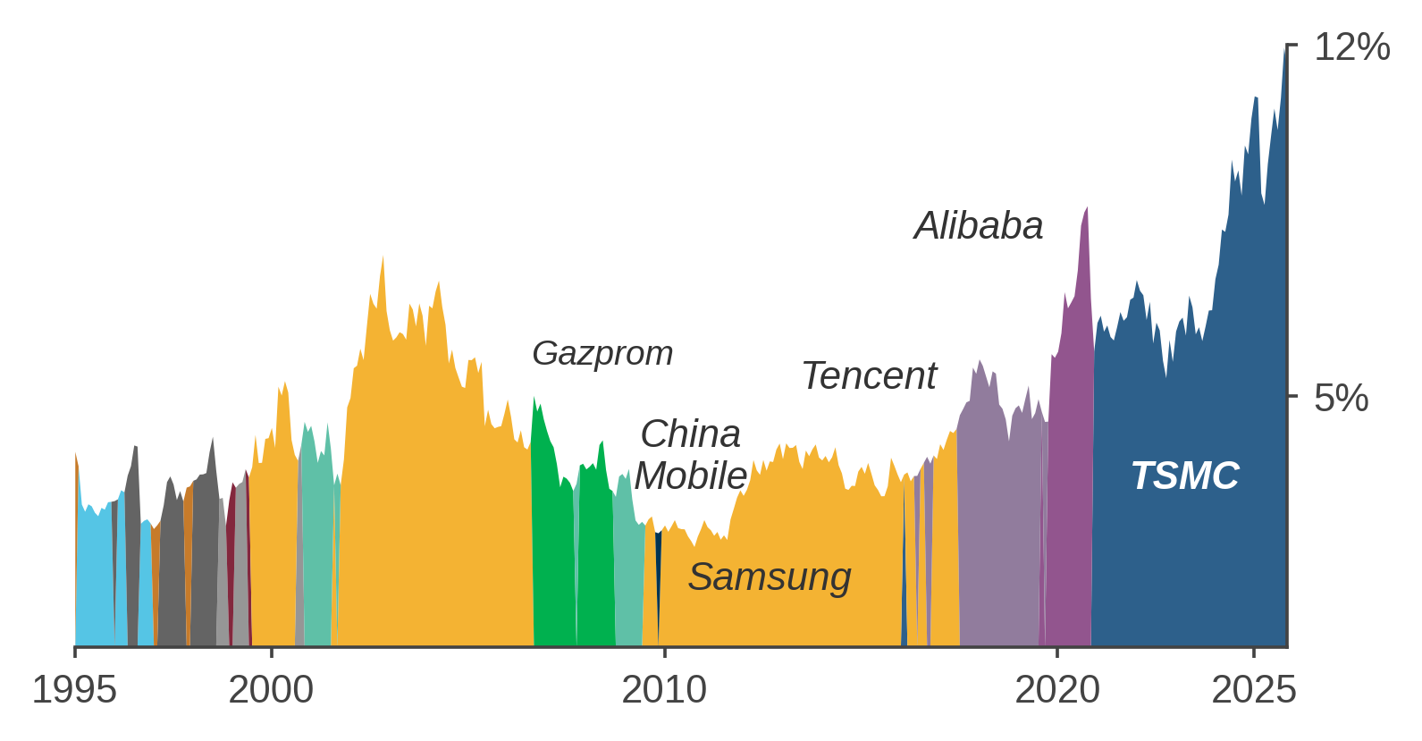 Weight of the Largest MSCI EM Index Constituent