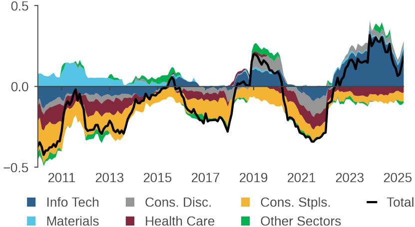 Market Sensitivity of High-Quality Stocks** has Risen