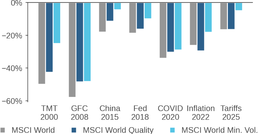 Returns During MSCI World Drawdowns:* Quality vs. Low Volatility