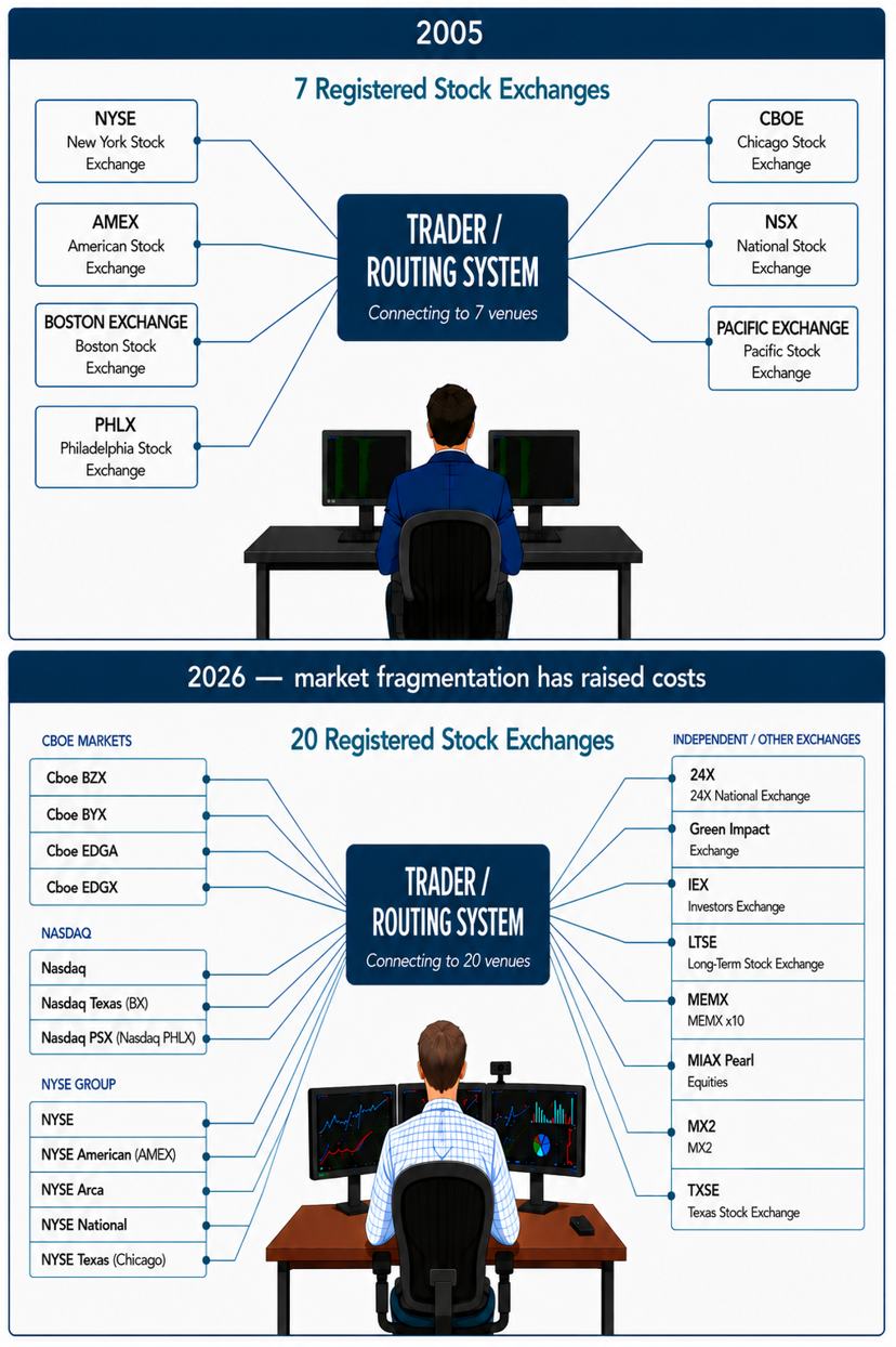 2005 vs 2026 Registered Stock Exchanges