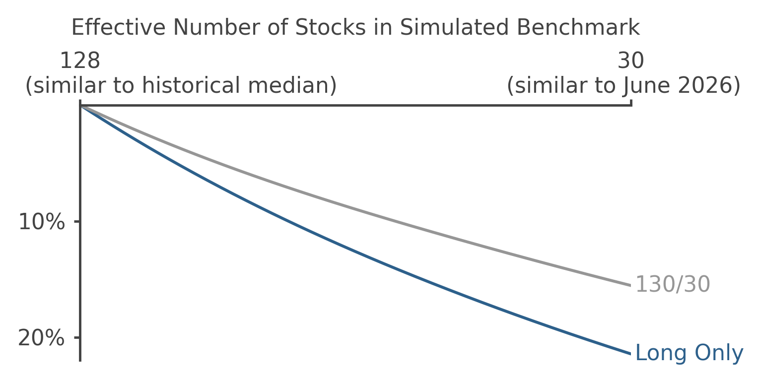 Loss of Achievable Active Share from Benchmark Concentration