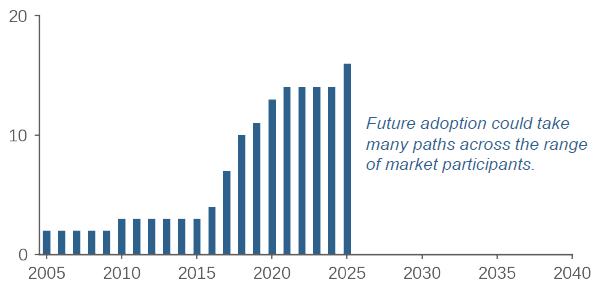 Number of Asset Managers with Dedicated Systematic Credit Offerings