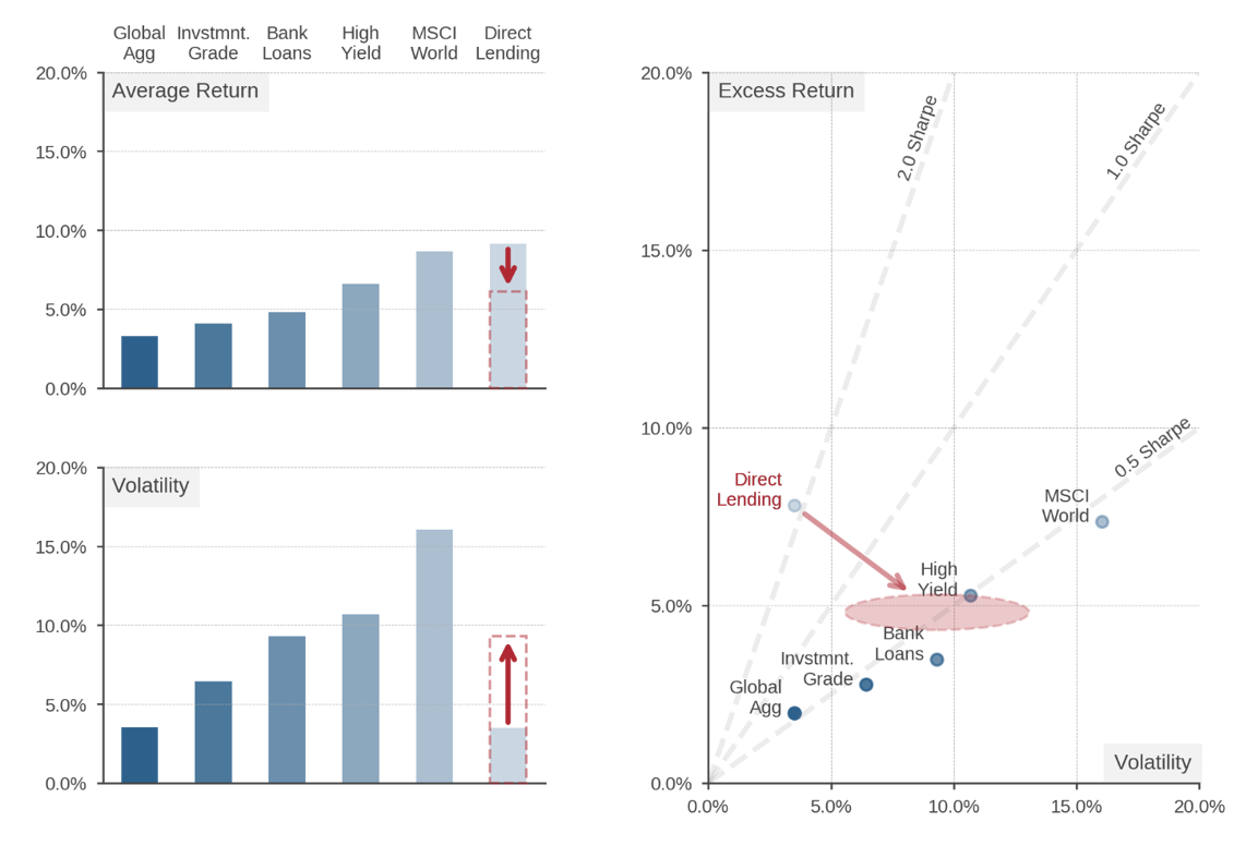 Figure 1: Risk-Adjusted Performance: A Cross-Asset Comparison