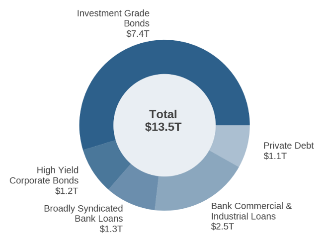 Figure 3: The U.S. Corporate Debt Market