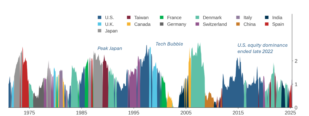 Figure 1: Best Performing Equity Market across DM and EM 