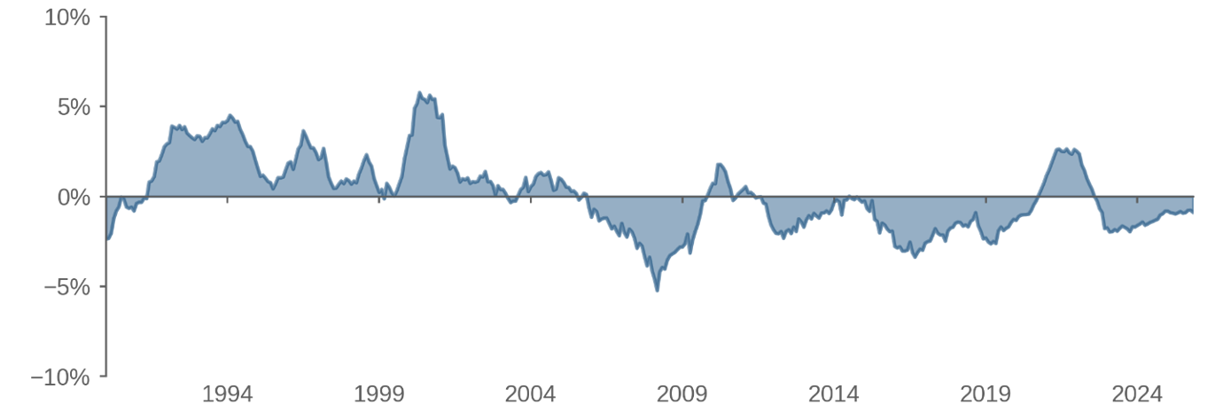 Figure 2: 12-Month Net Issuance as Percent of Market Cap January 1990 to November 2025