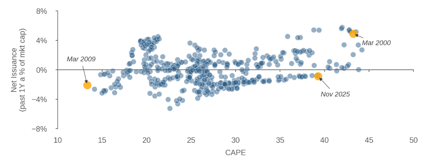 Figure 3: Net issuance vs. CAPE January 1990 – November 2025