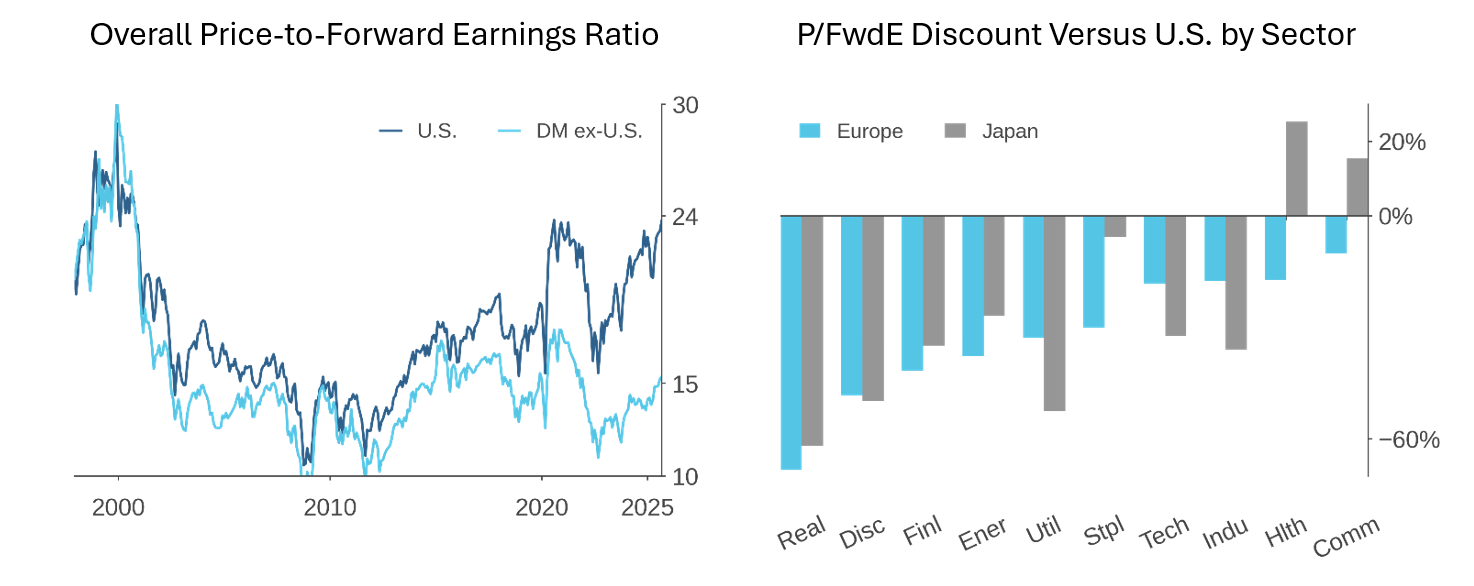 Figure 2: Price-to-Forward Earnings Ratios – U.S. versus the Rest of DM