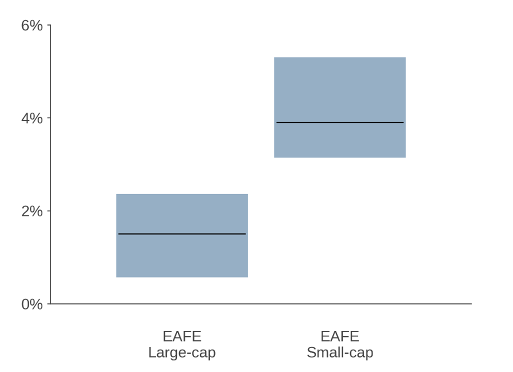 Figure 5: Active Manager Excess Return Distribution