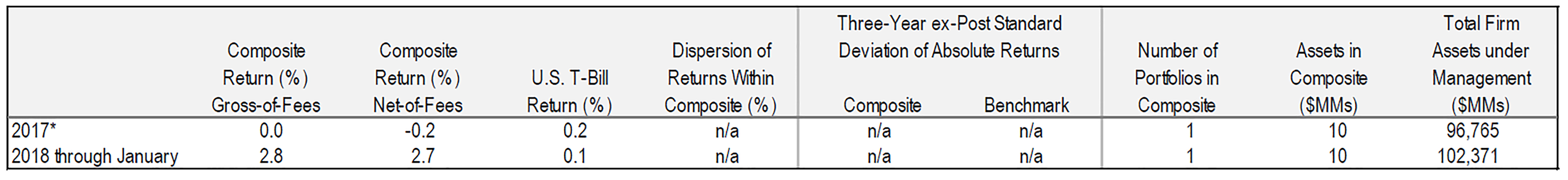 Performance Disclosure - Multi-Asset Absolute Return Strategy