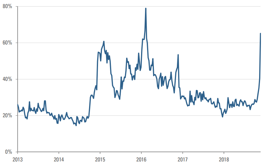 Crude Thoughts Recent Oil Price Volatility Transient or Structural