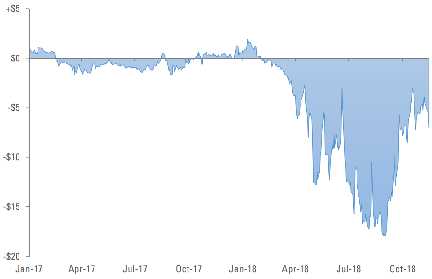 CRUDE OIL PRICE SPREAD