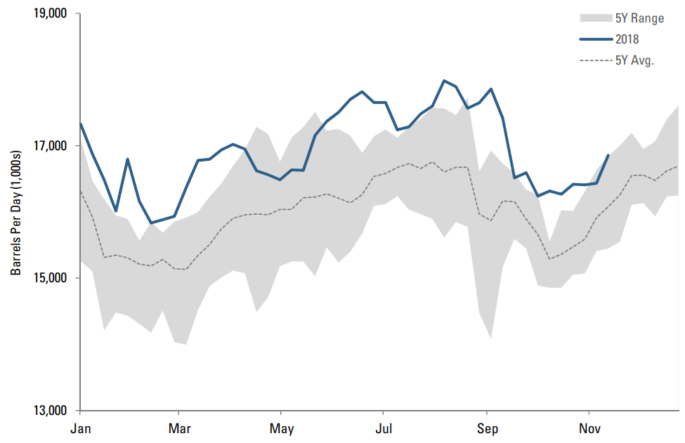 SEASONALITY IN U.S. DOE CRUDE OIL TOTAL REFINERY INPUT