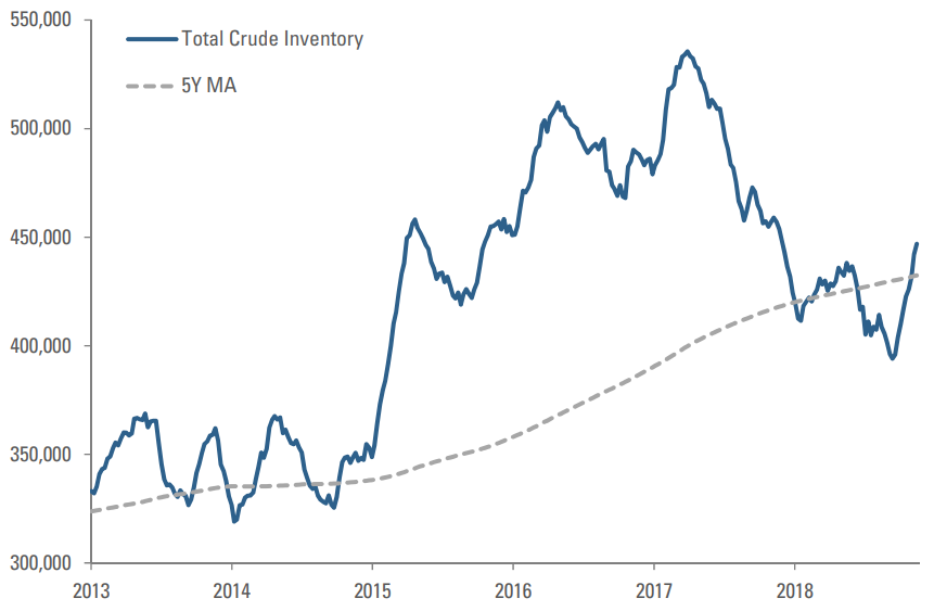 TOTAL INVENTORY VS FIVE-YEAR TREND