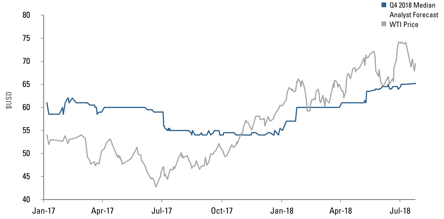 MEDIAN ANALYST FORECAST AND ACTUAL WEST TEXAS INTERMEDIATE CRUDE PRICE